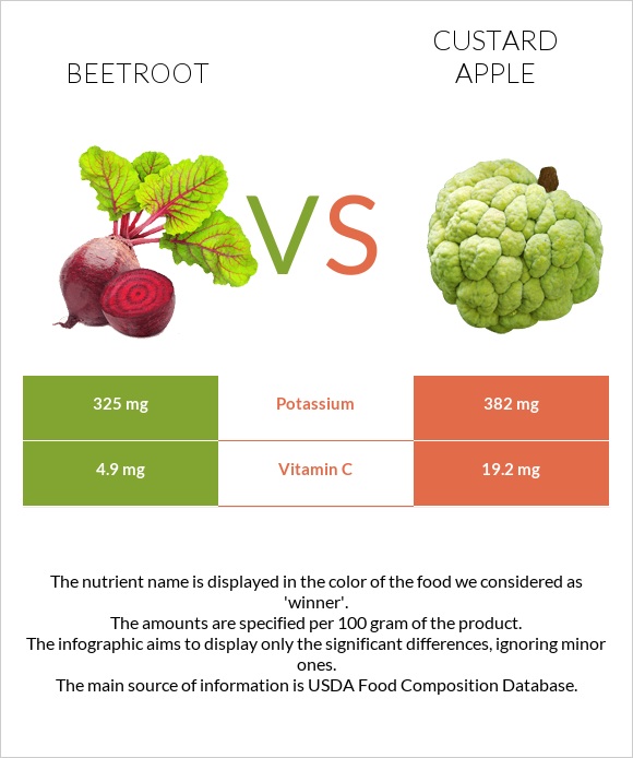 Beetroot vs Custard apple infographic