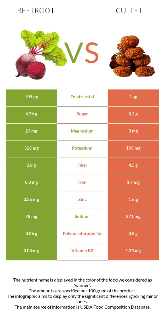 Beetroot vs Cutlet infographic