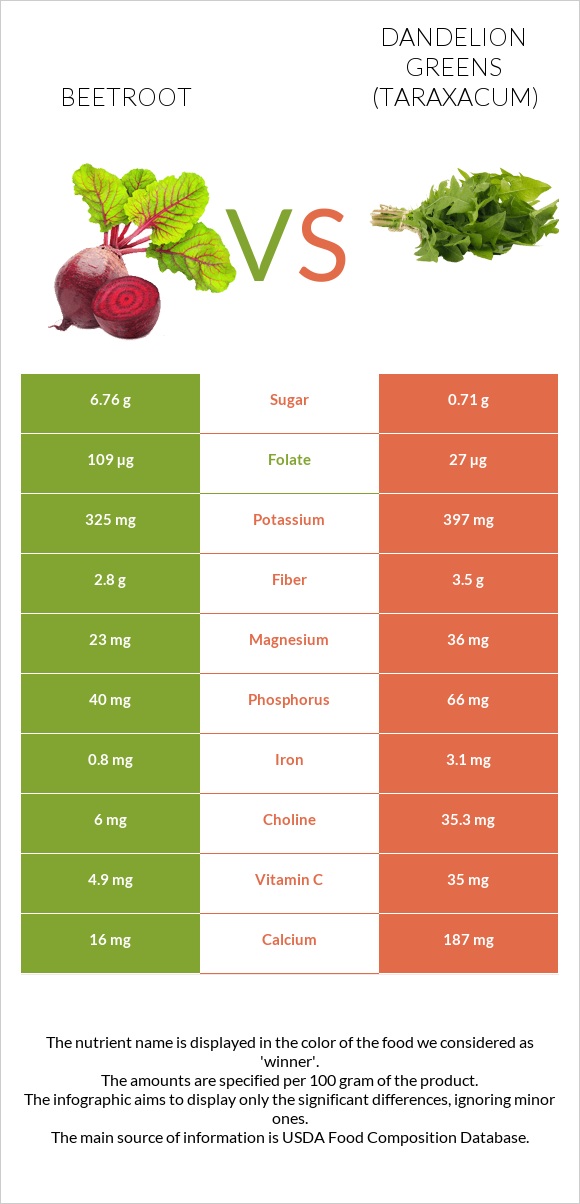 Beetroot vs Dandelion greens infographic