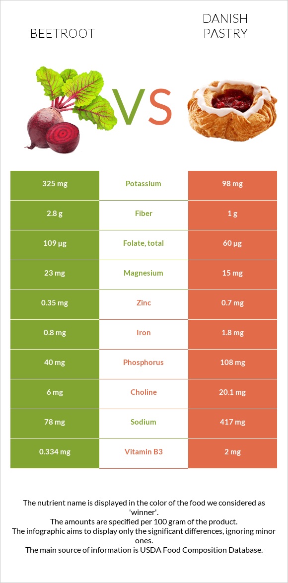 Ճակնդեղ vs Դանիական խմորեղեն infographic