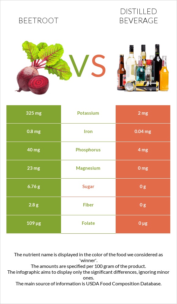 Beetroot vs Distilled beverage infographic