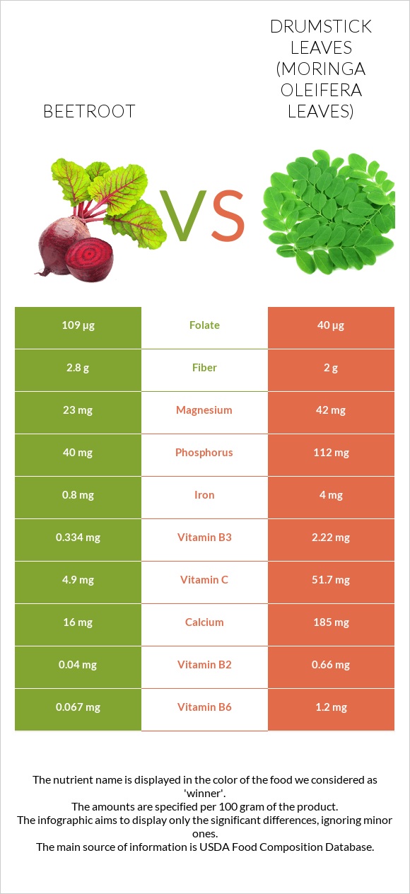 Beetroot vs Drumstick leaves infographic