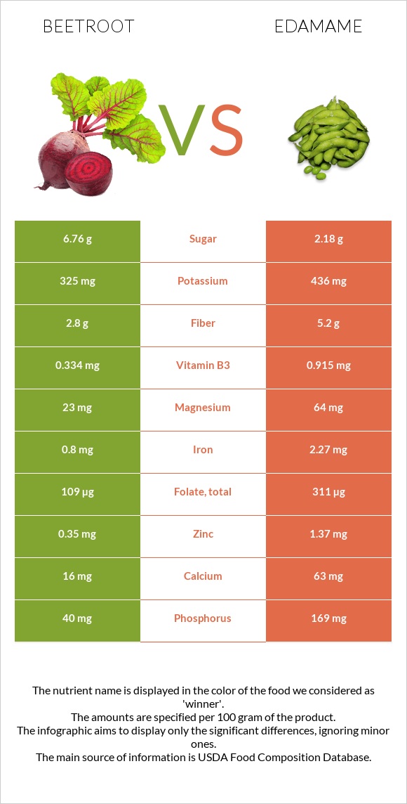 Ճակնդեղ vs Կանաչ սոյա, Էդամամե infographic