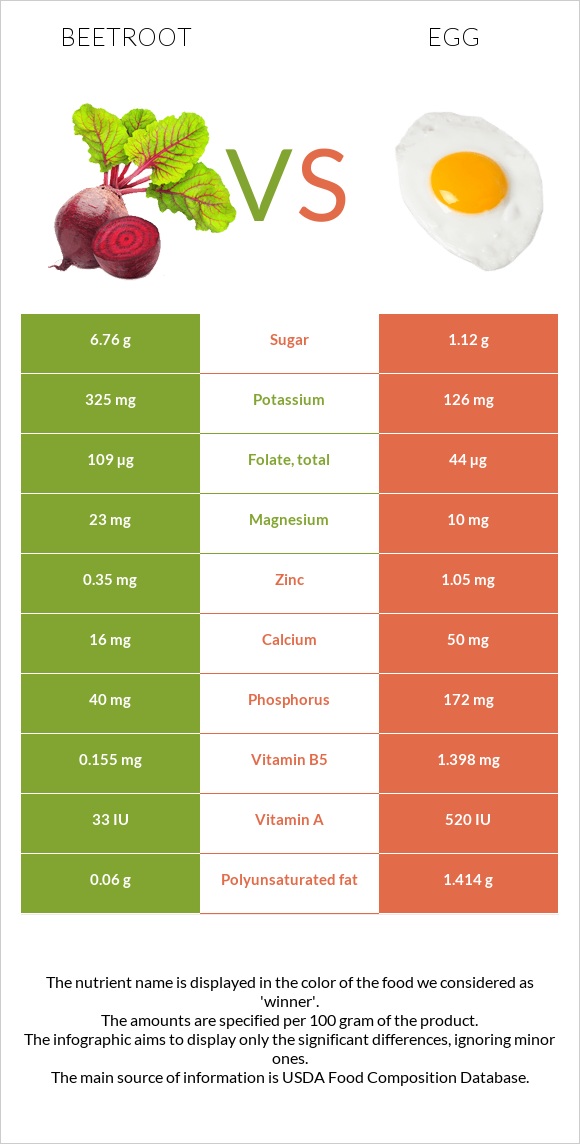 Ճակնդեղ vs Հավկիթ infographic