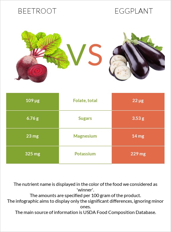 Beetroot vs Eggplant infographic