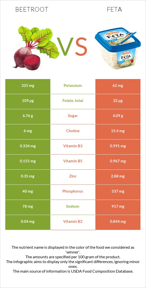 Beetroot vs Feta infographic