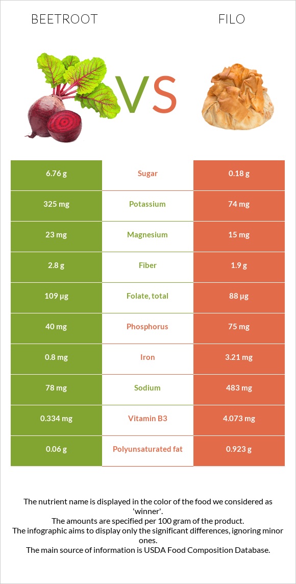 Beetroot vs Filo infographic