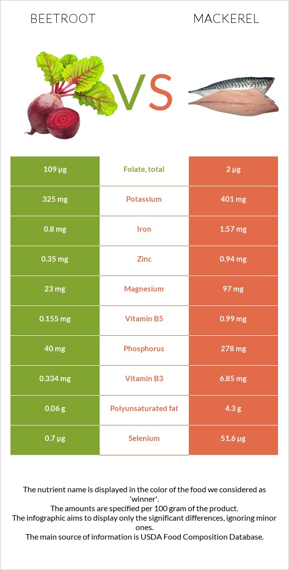 Beetroot vs Mackerel infographic