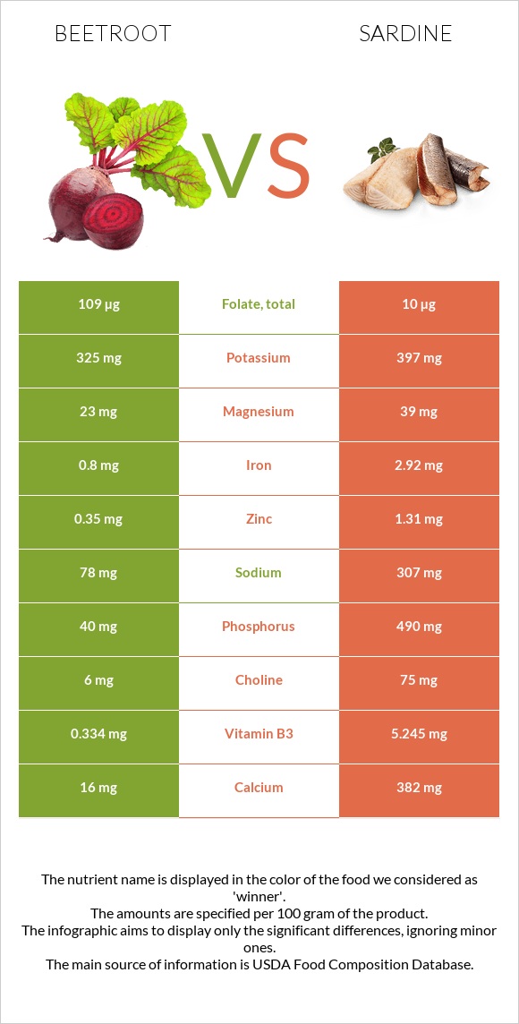 Beetroot vs Sardine infographic