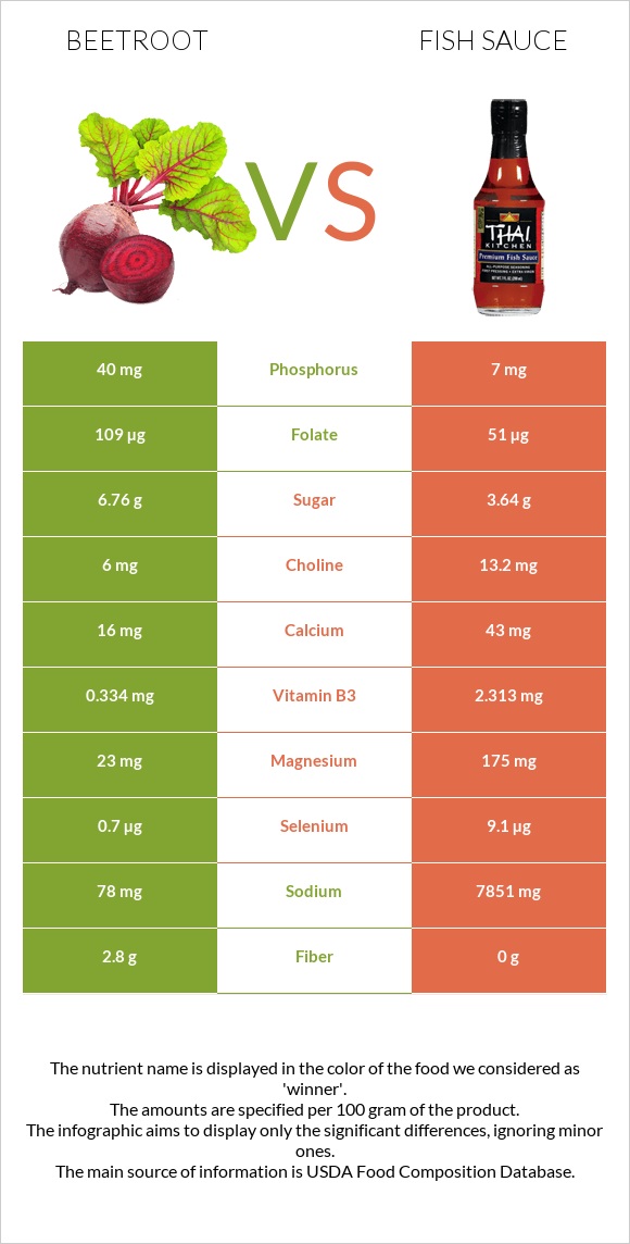 Beetroot vs Fish sauce infographic