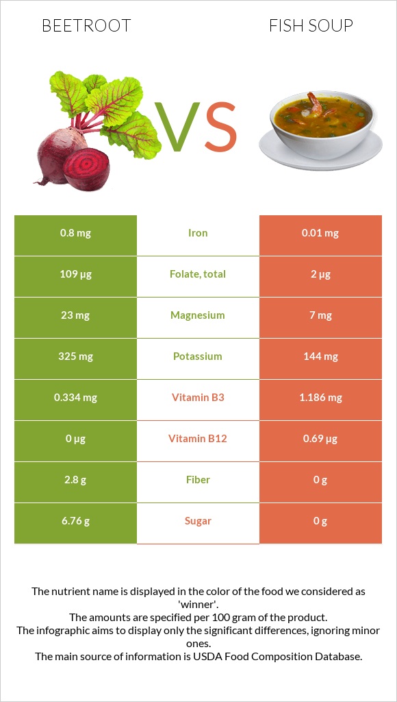 Beetroot vs Fish soup infographic