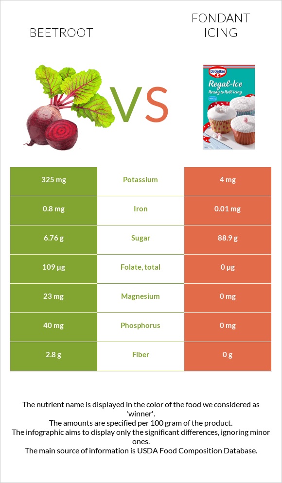 Ճակնդեղ vs Ֆոնդանտ infographic