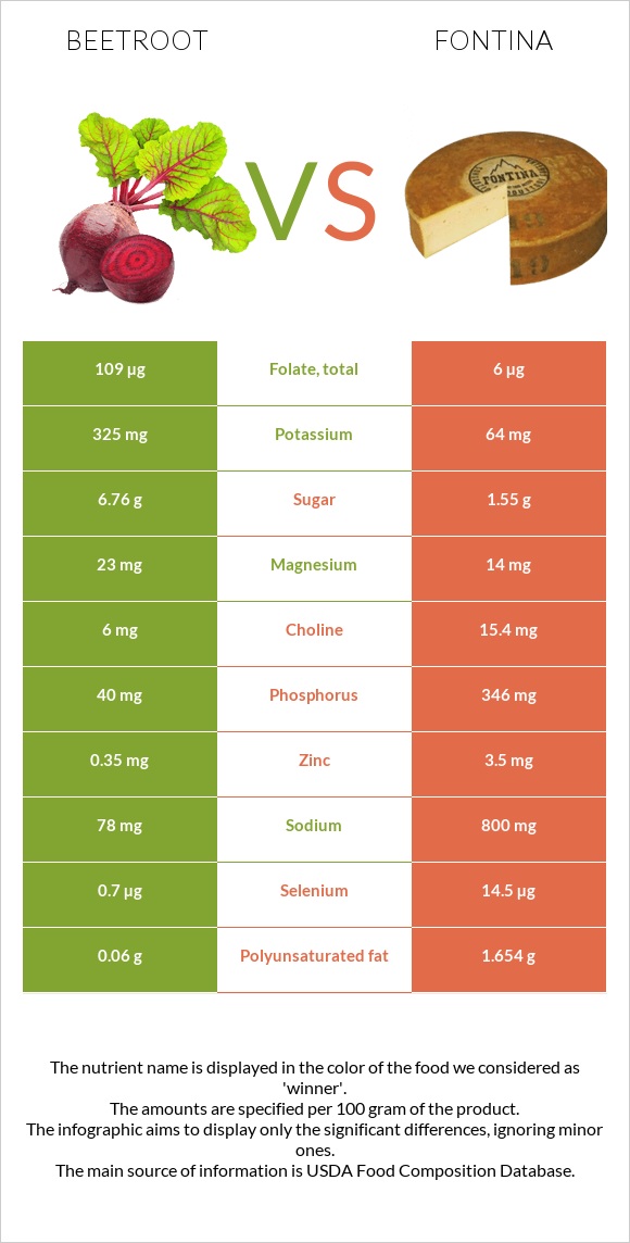 Beetroot vs Fontina infographic