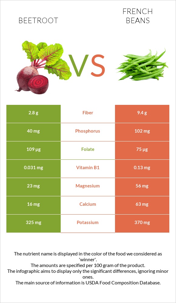 Beetroot vs French beans infographic