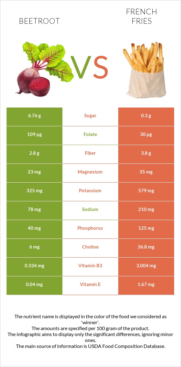 Ճակնդեղ vs Կարտոֆիլ ֆրի infographic