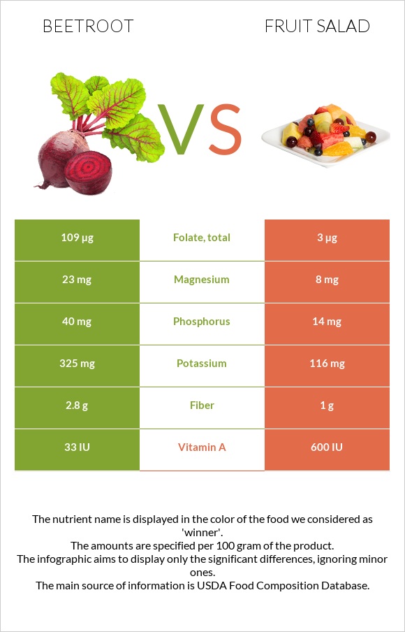 Ճակնդեղ vs Մրգային աղցան infographic