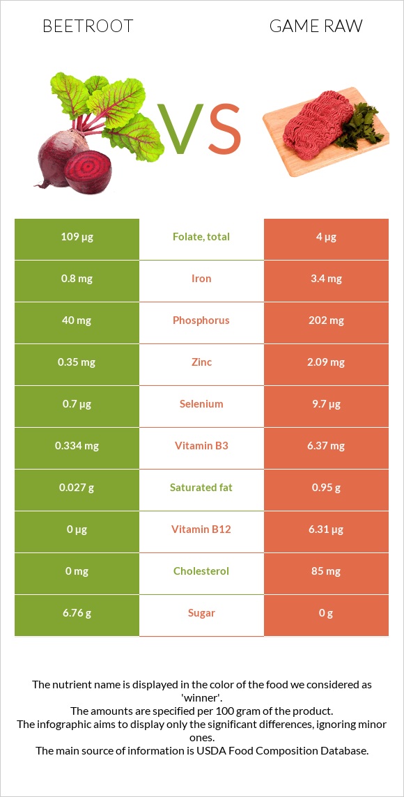 Beetroot vs Game raw infographic