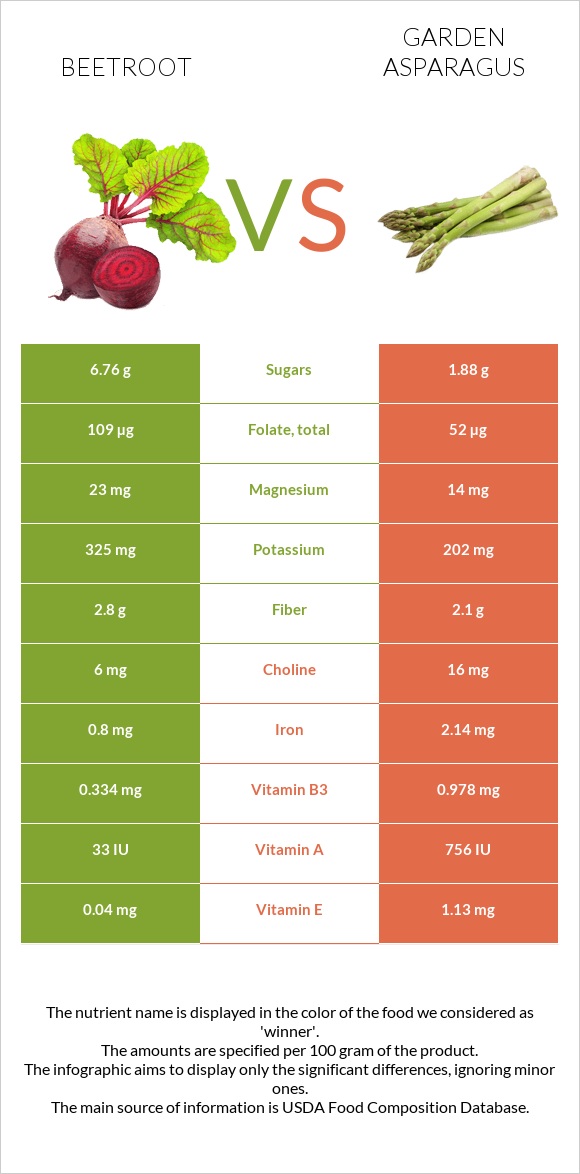 Ճակնդեղ vs Ծնեբեկ infographic