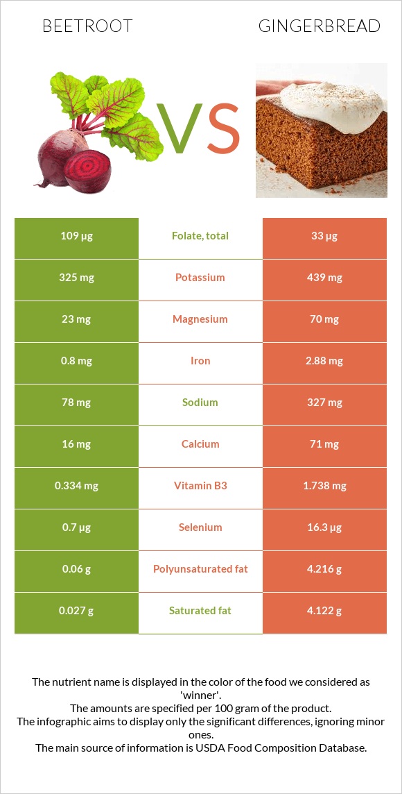 Beetroot vs Gingerbread infographic