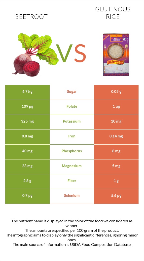 Beetroot vs Glutinous rice infographic