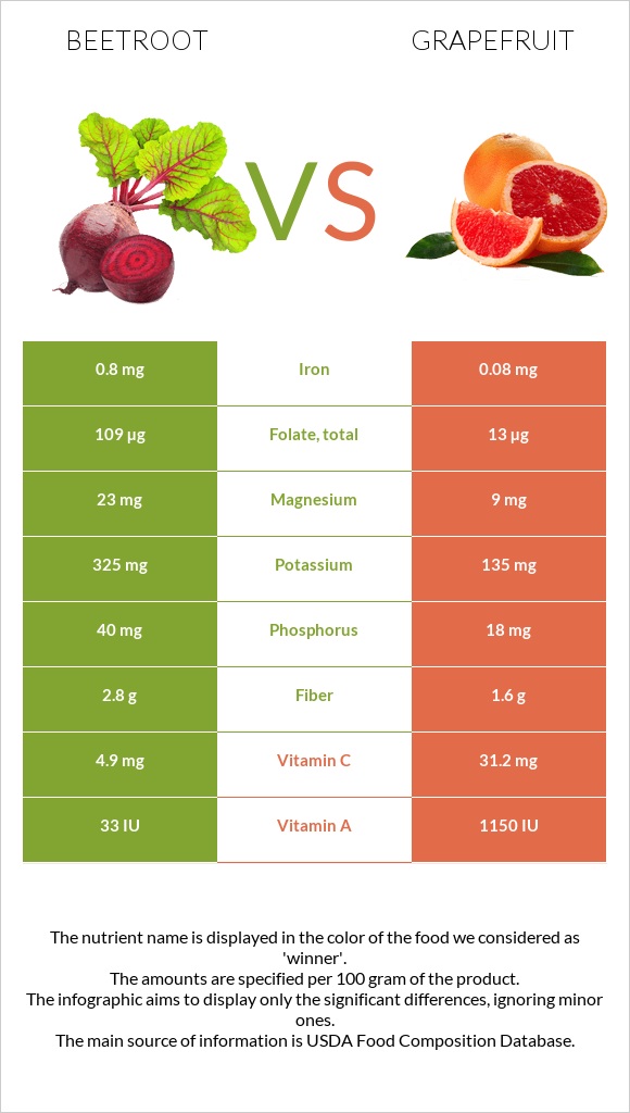 Beetroot vs Grapefruit infographic