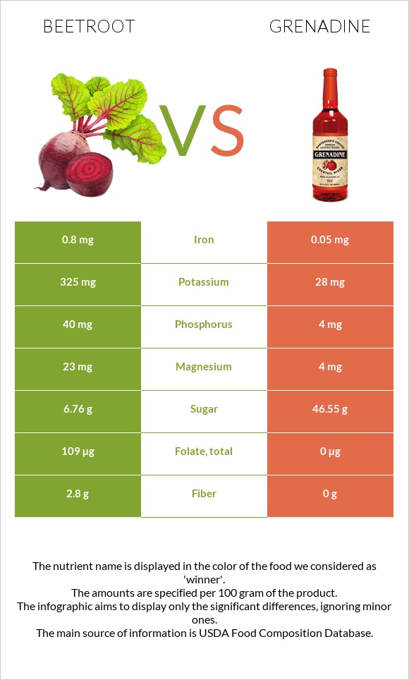 Ճակնդեղ vs Գրենադին օշարակ infographic