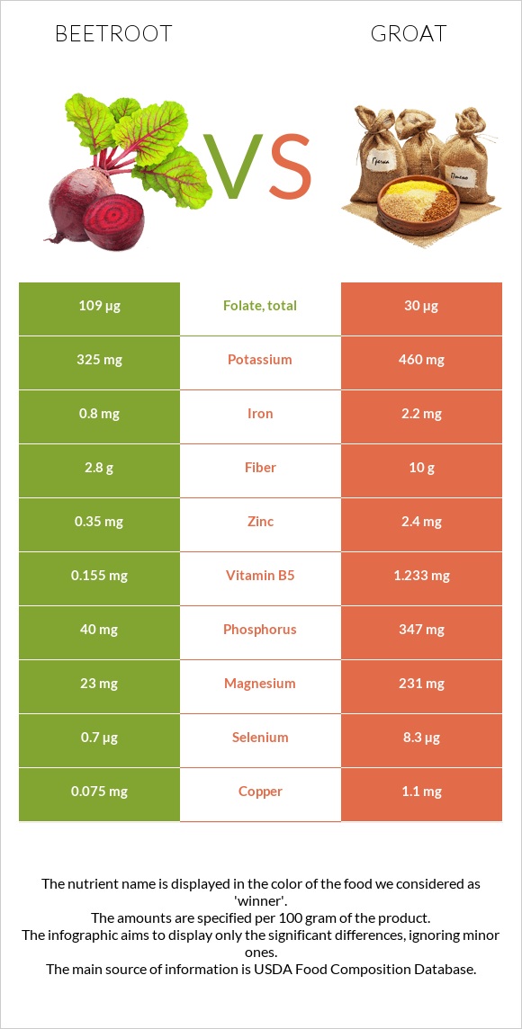 Beetroot vs Groat infographic