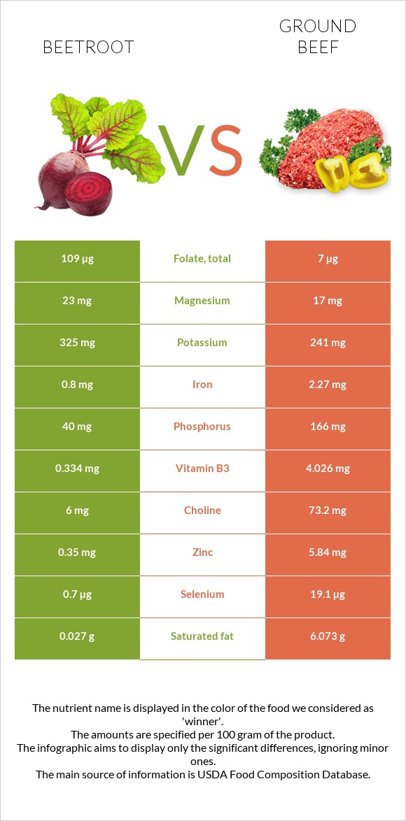 Beetroot vs Ground beef infographic