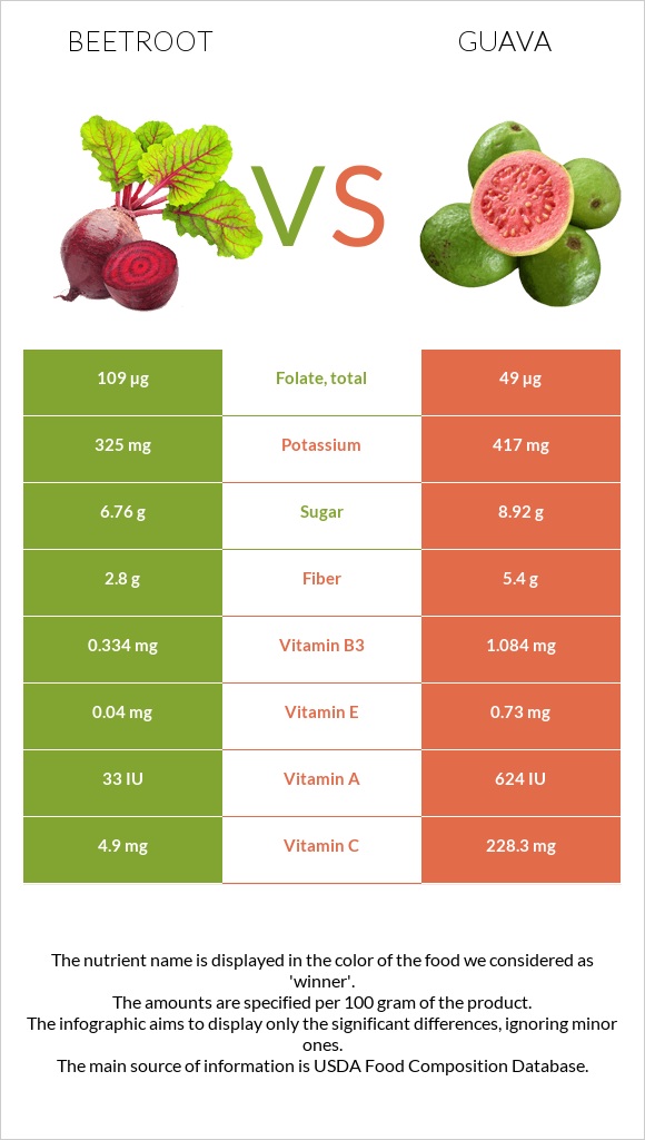 Beetroot vs Guava infographic