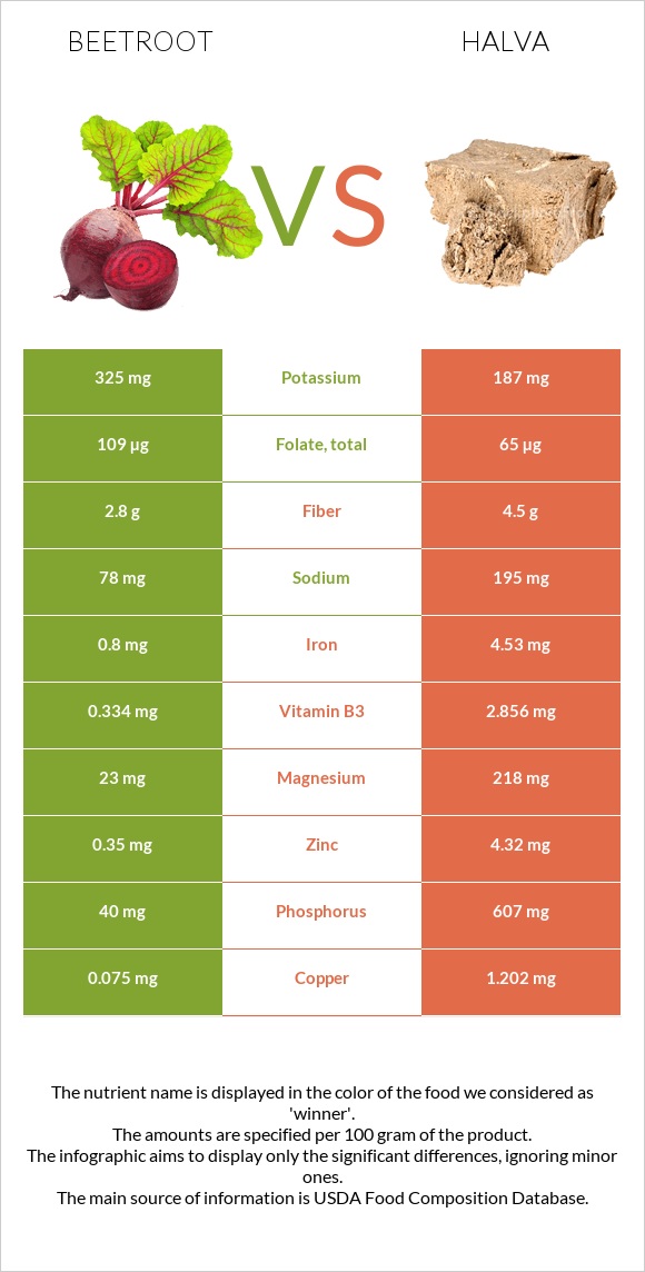 Ճակնդեղ vs Հալվա infographic