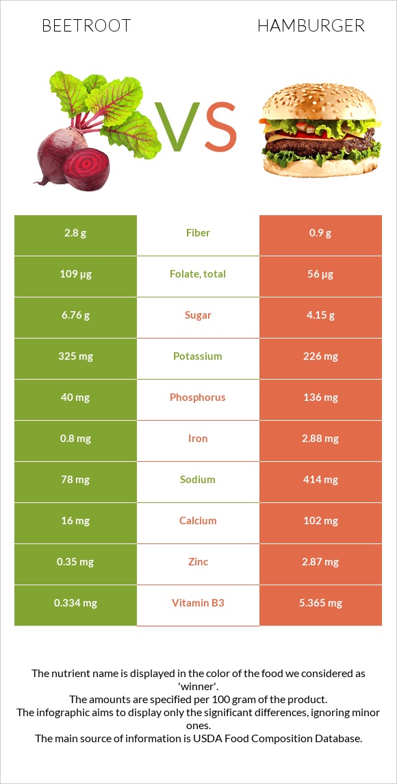 Beetroot vs Hamburger infographic