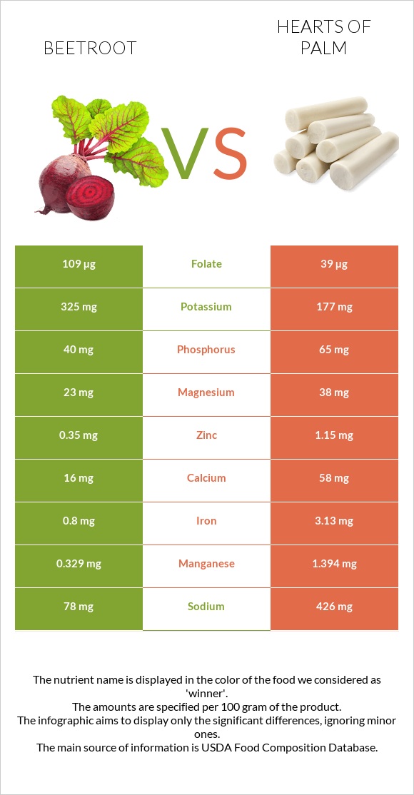 Beetroot vs Hearts of palm infographic