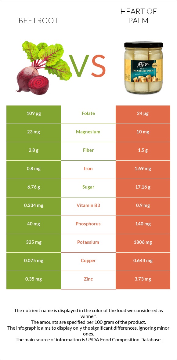 Beetroot vs Heart of palm infographic