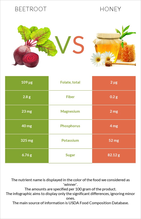 Ճակնդեղ vs Մեղր infographic