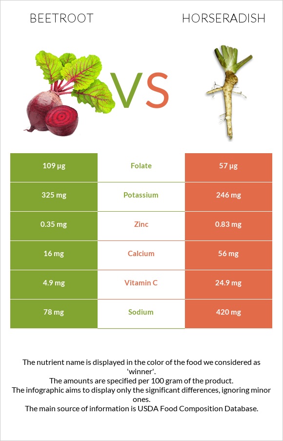 Beetroot vs Horseradish infographic