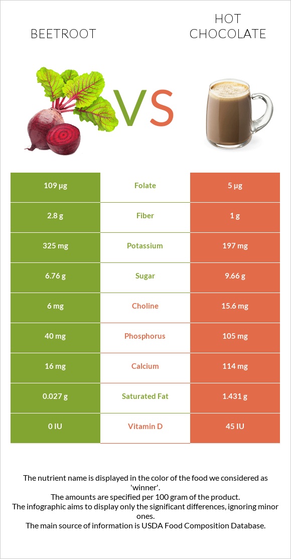 Beetroot vs Hot chocolate infographic