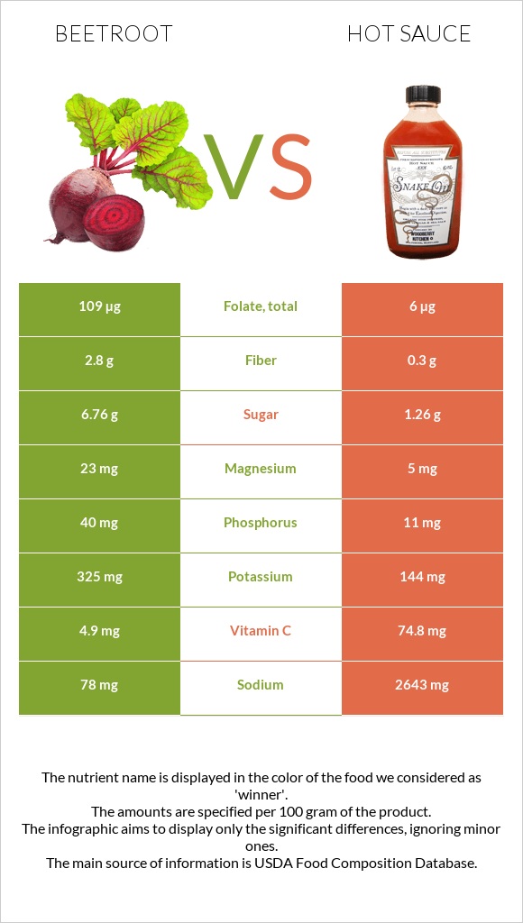 Ճակնդեղ vs Կծու սոուս infographic