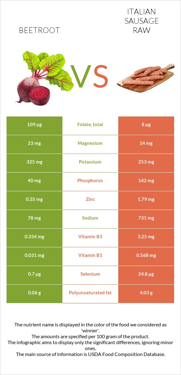 Beetroot vs Italian sausage raw infographic