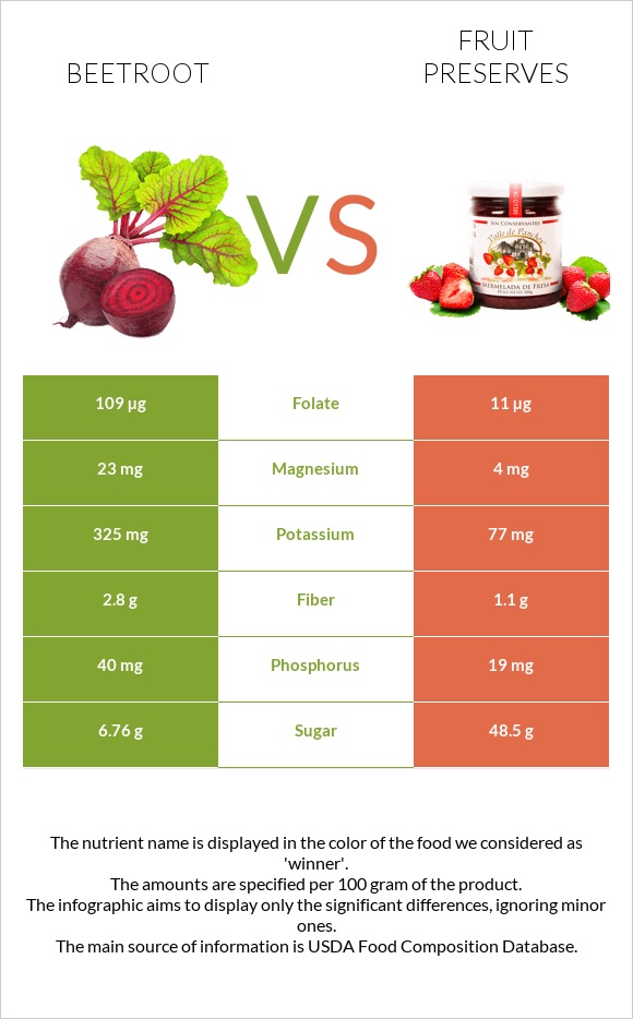 Beetroot vs Fruit preserves infographic