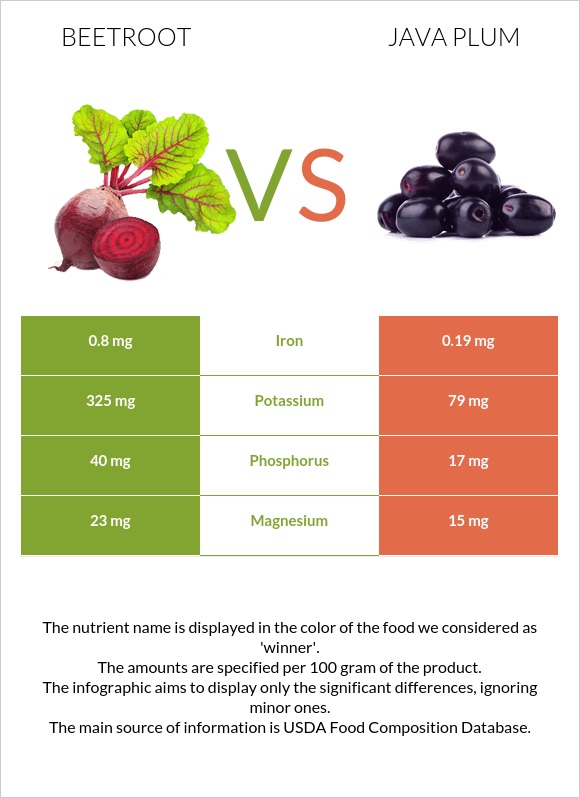 Beetroot vs Java plum infographic