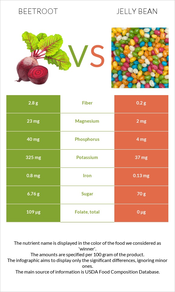 Beetroot vs Jelly bean infographic