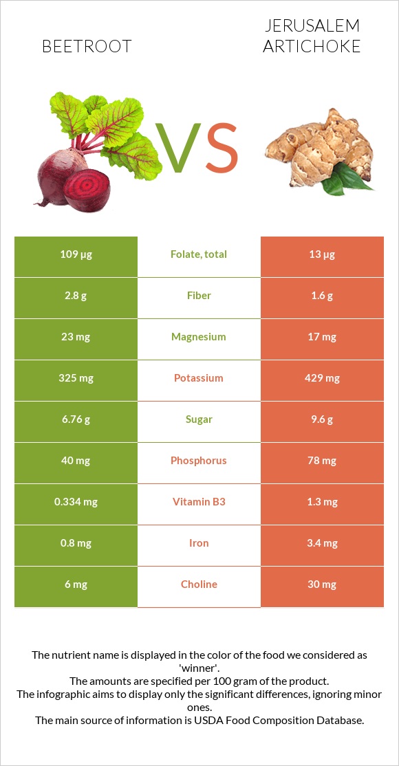 Beetroot vs Jerusalem artichoke infographic