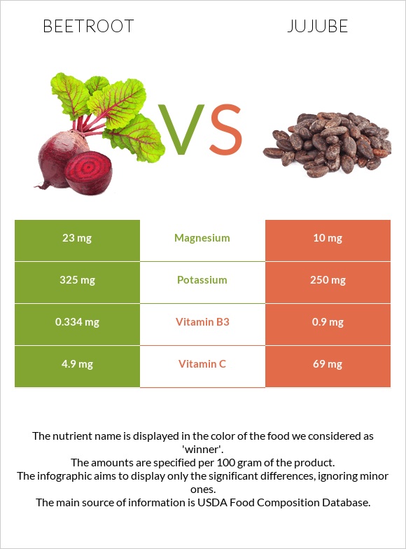 Beetroot vs Jujube infographic