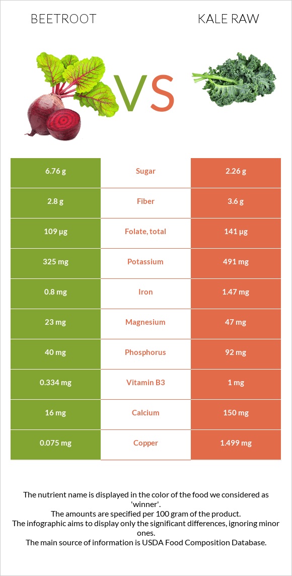Beetroot vs. Kale raw — InDepth Nutrition Comparison