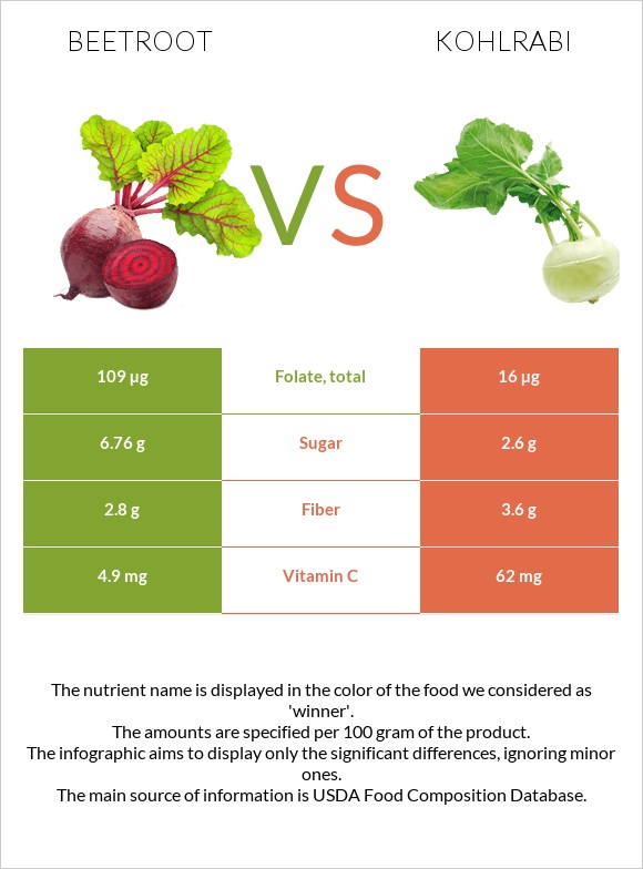 Beetroot vs Kohlrabi infographic