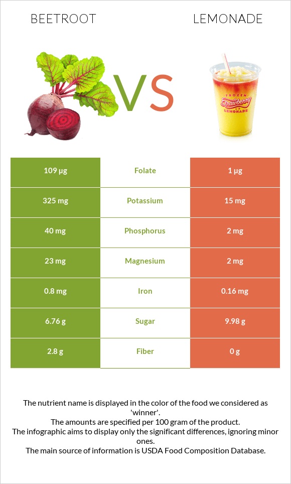 Beetroot vs Lemonade infographic