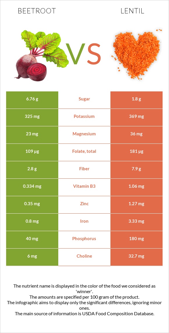 Beetroot vs Lentil infographic