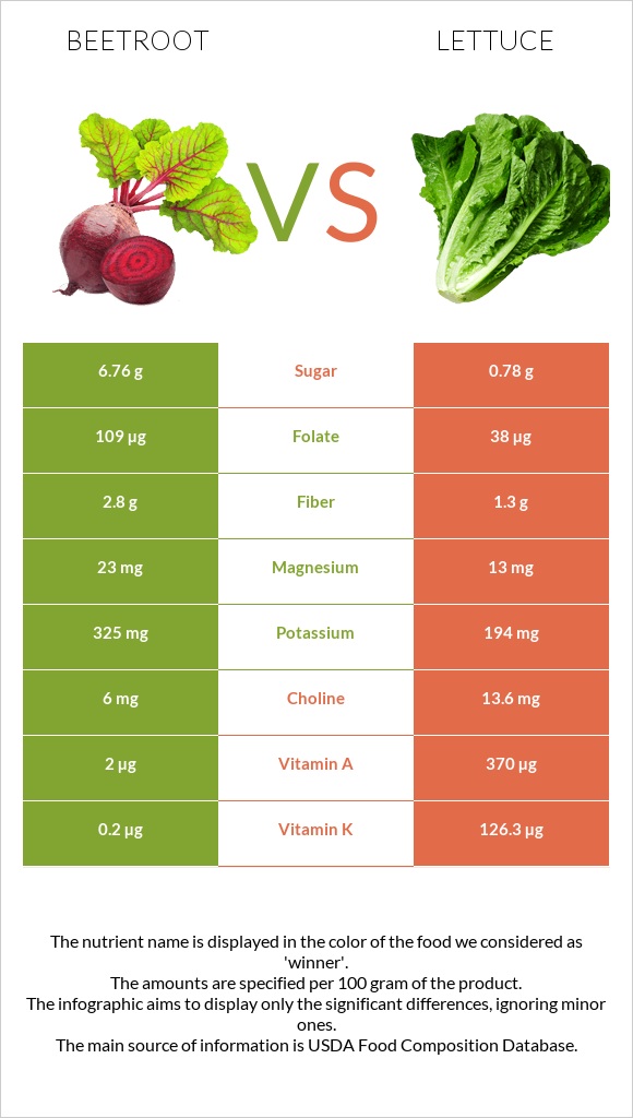 Beetroot vs Lettuce infographic