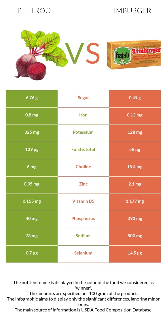 Beetroot vs Limburger infographic