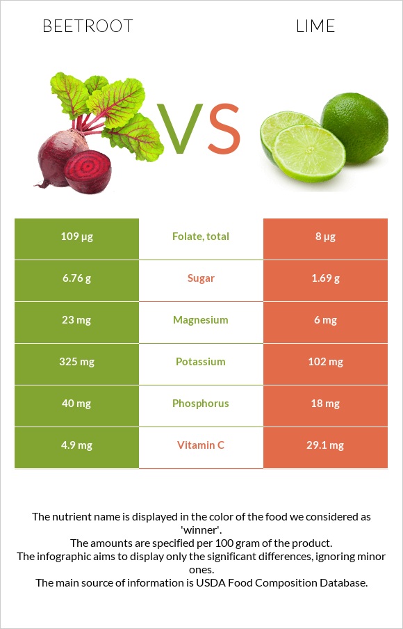 Beetroot vs Lime infographic